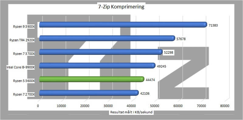 amd_ryzen_5_3600x_benchmark_01_7_zip_komprimering.jpg